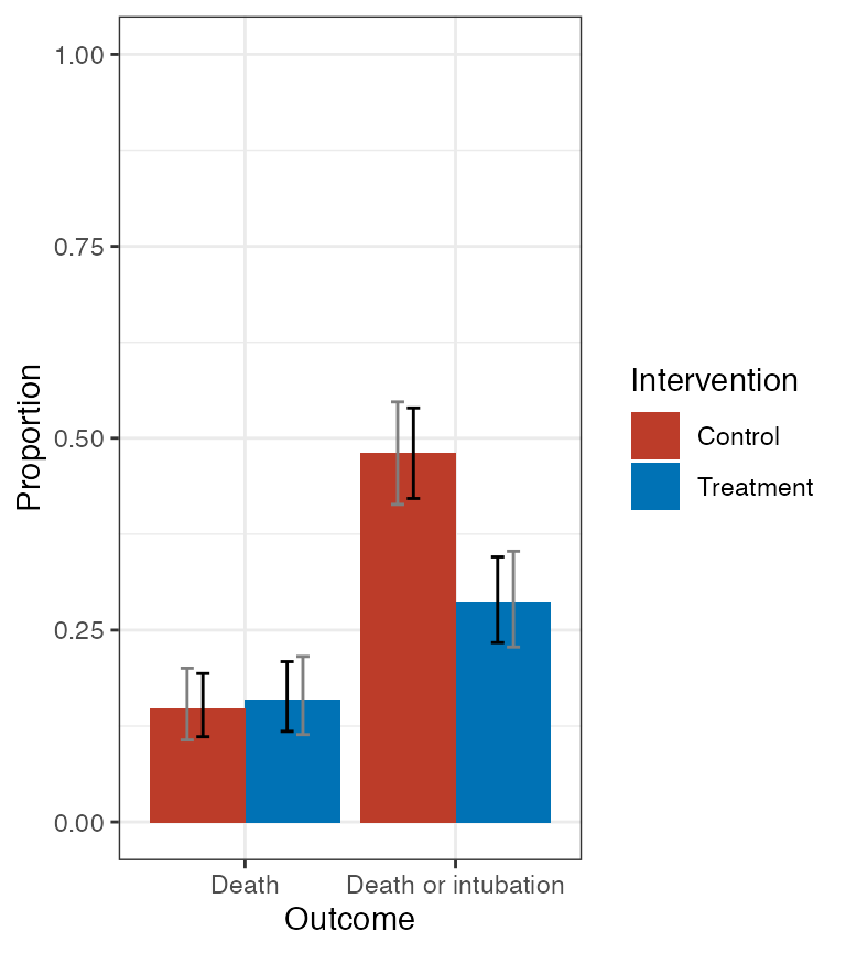 Plot of treatment-specific CDF. Black bars are pointwise 95% confidence intervals; gray bars are 95% simultaneous confidence bands.