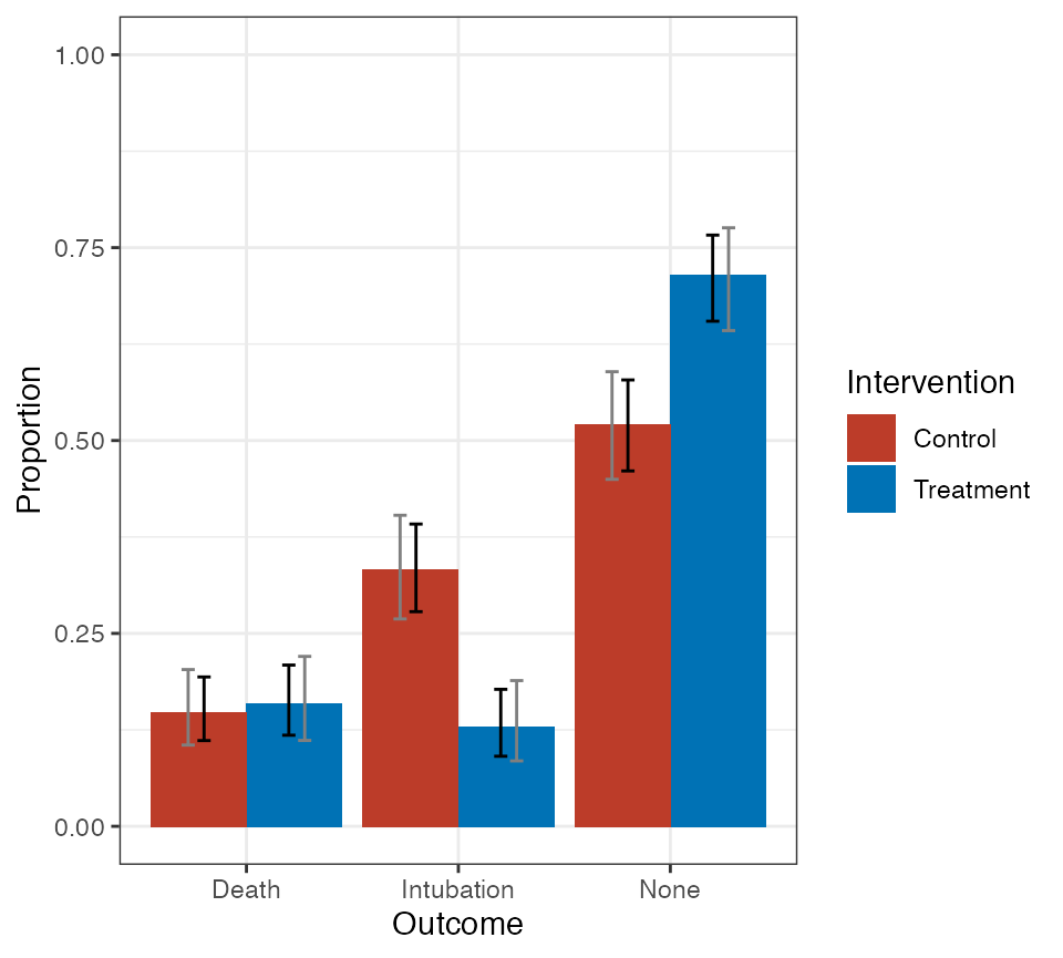 Plot of treatment-specific PMF. Black bars are pointwise 95% confidence intervals; gray bars are 95% simultaneous confidence bands.